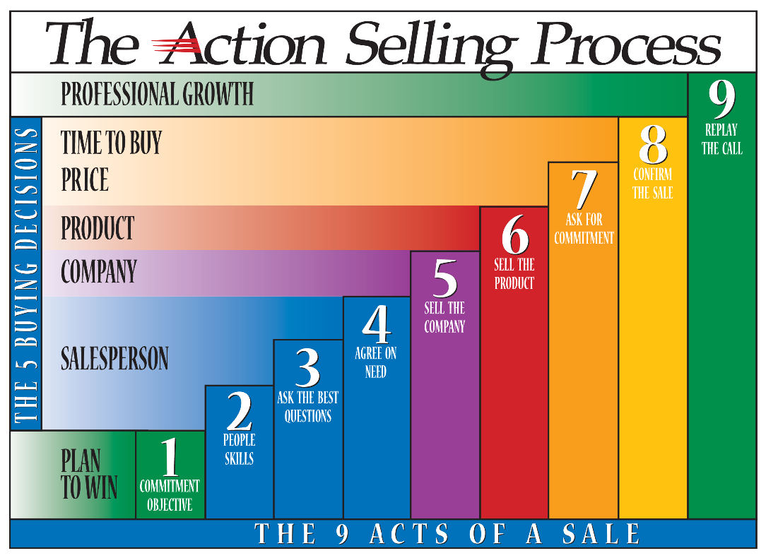 Action Selling 9 Acts of the Sale