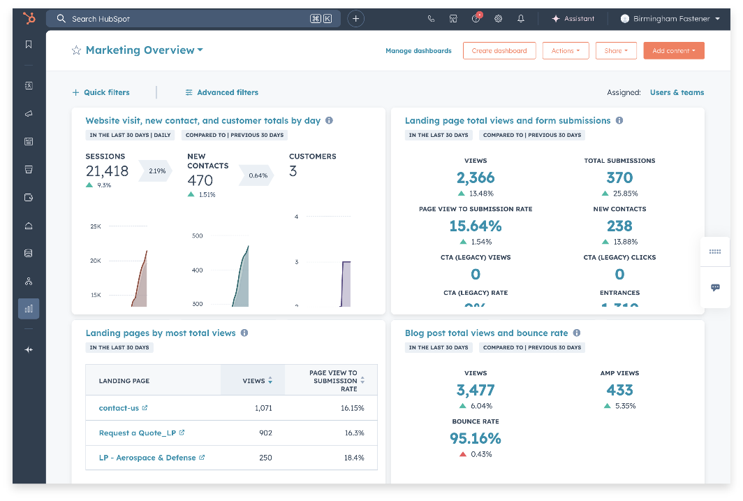 Birmingham Fastener marketing overview in HubSpot