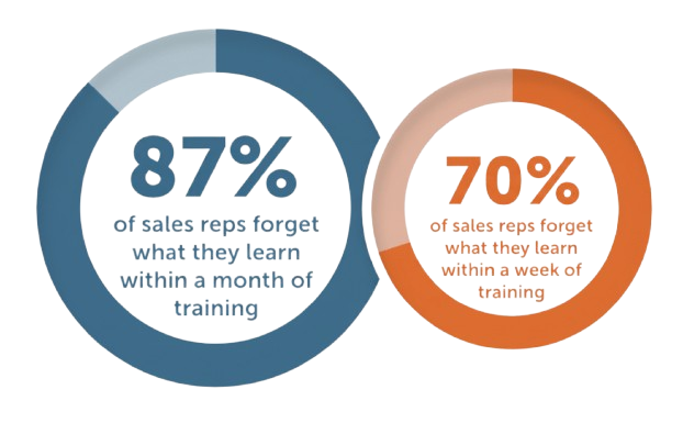 Stats on what sales reps retain from training